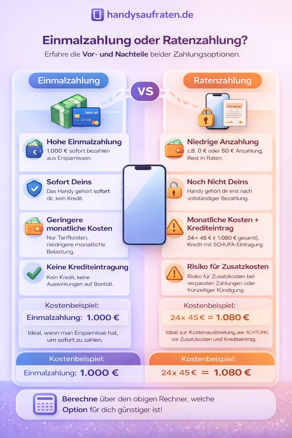 Handy Einmalzahlung oder Ratenzahlung – was ist günstiger? Vergleichsinfografik